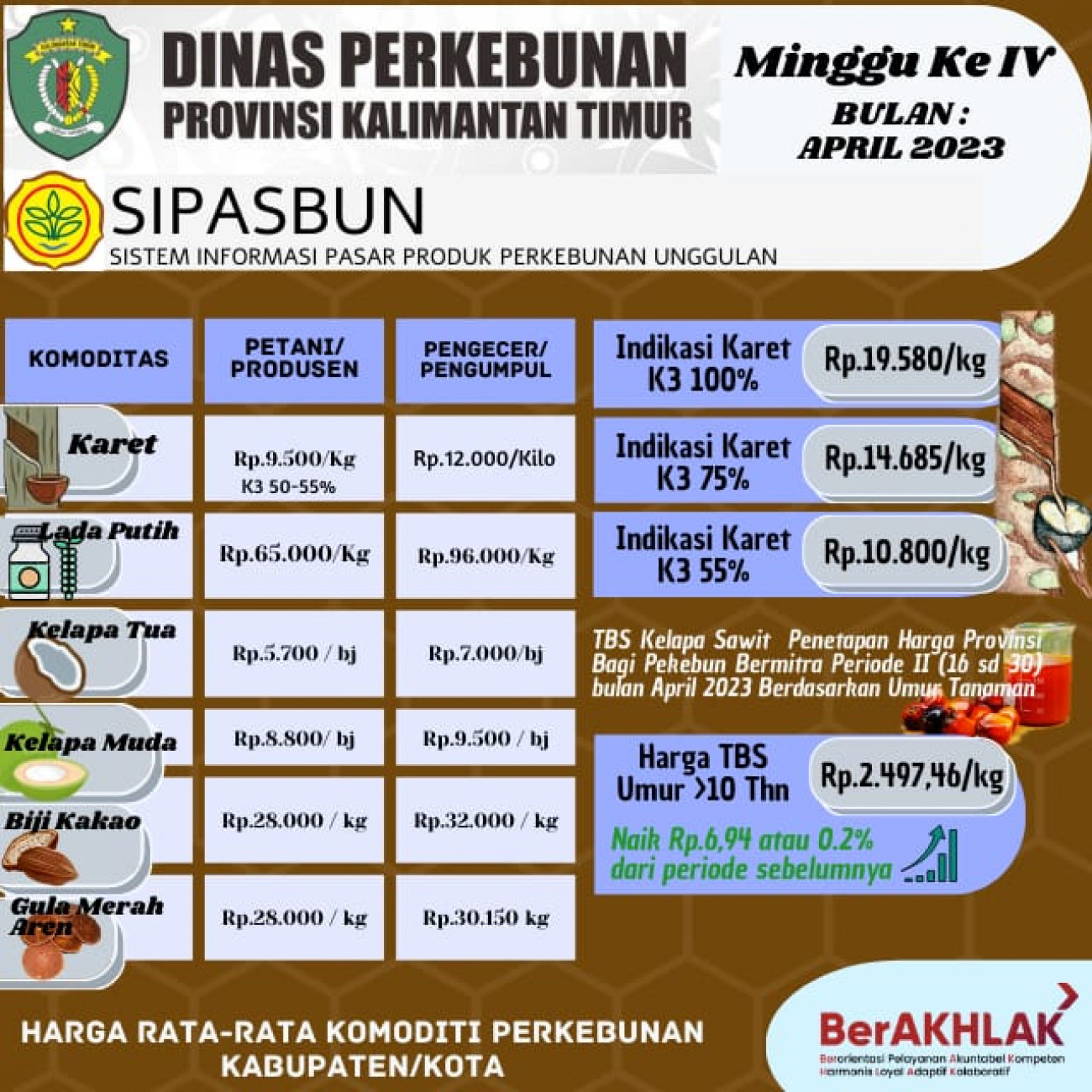 Harga Rata-Rata Komoditi Perkebunan Minggu ke IV Bulan April 2023