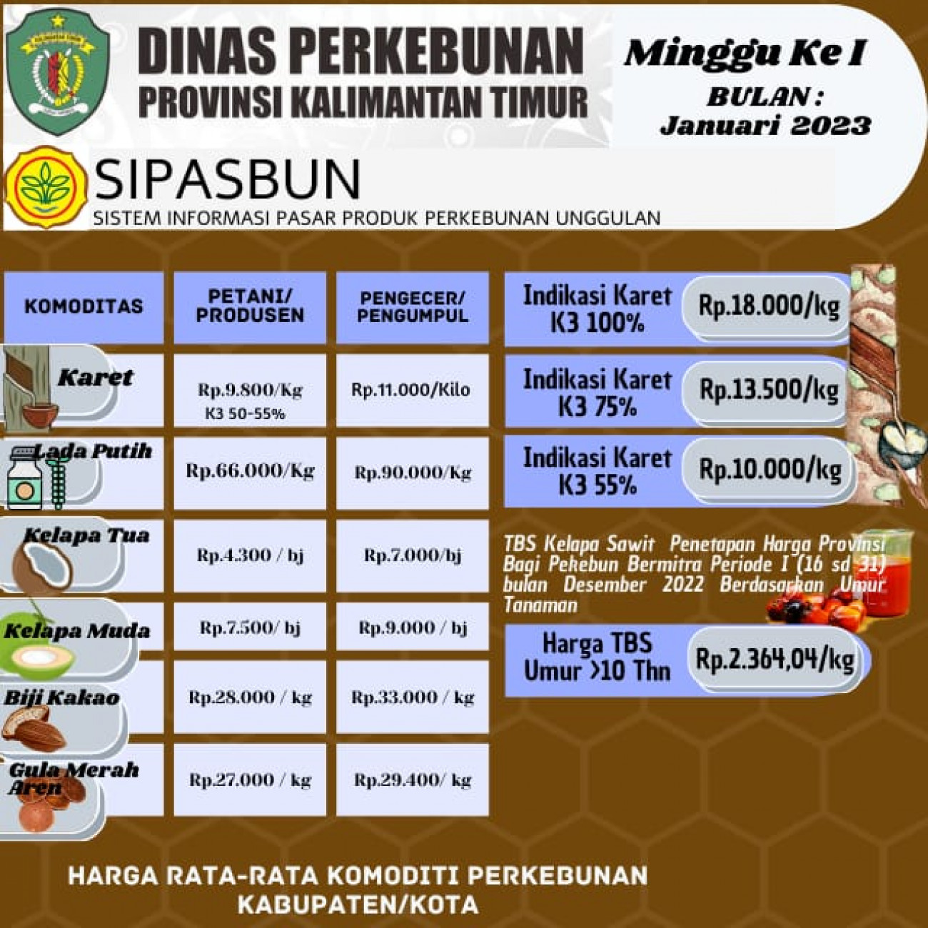 Harga Rata-Rata Komoditi Perkebunan Minggu ke I Bulan Januari 2023