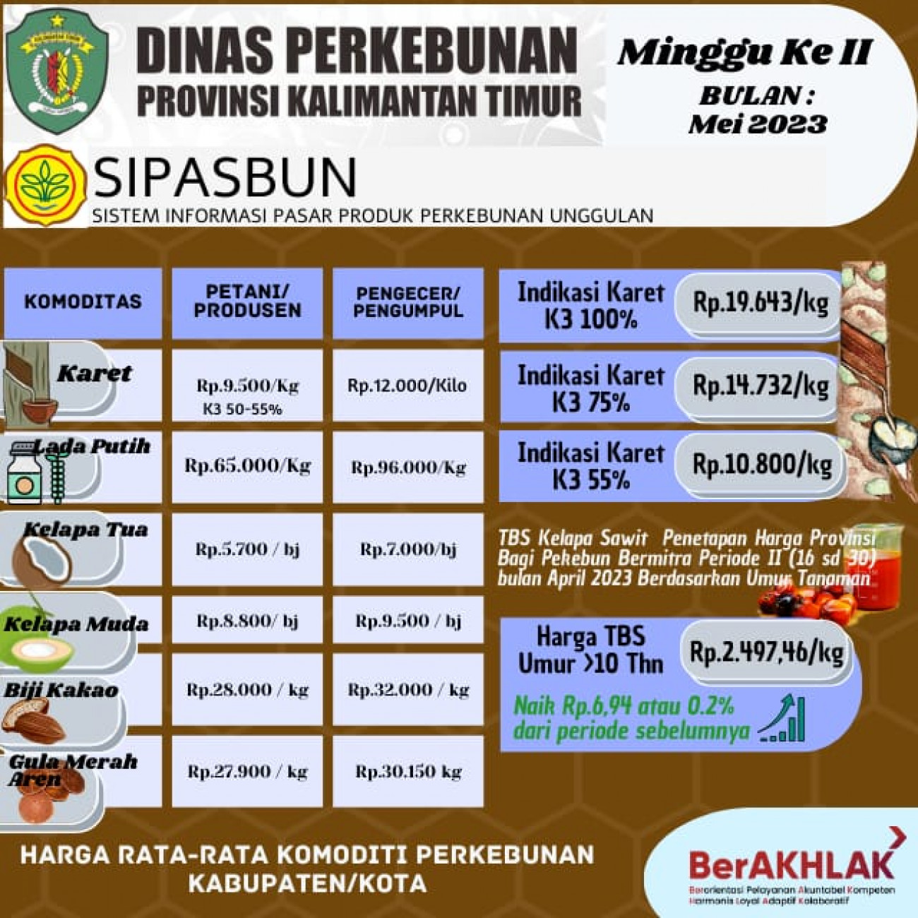 Harga Rata-Rata Komoditi Perkebunan Minggu ke II Bulan Mei 2023