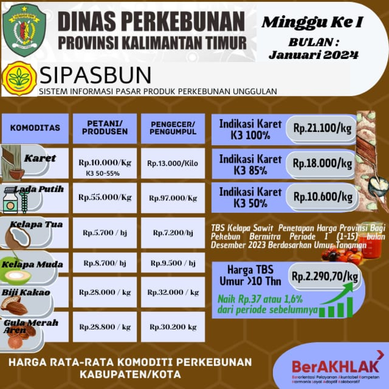 Harga Rata Rata Komoditi Perkebunan Minggu ke I Bulan Januari 2024