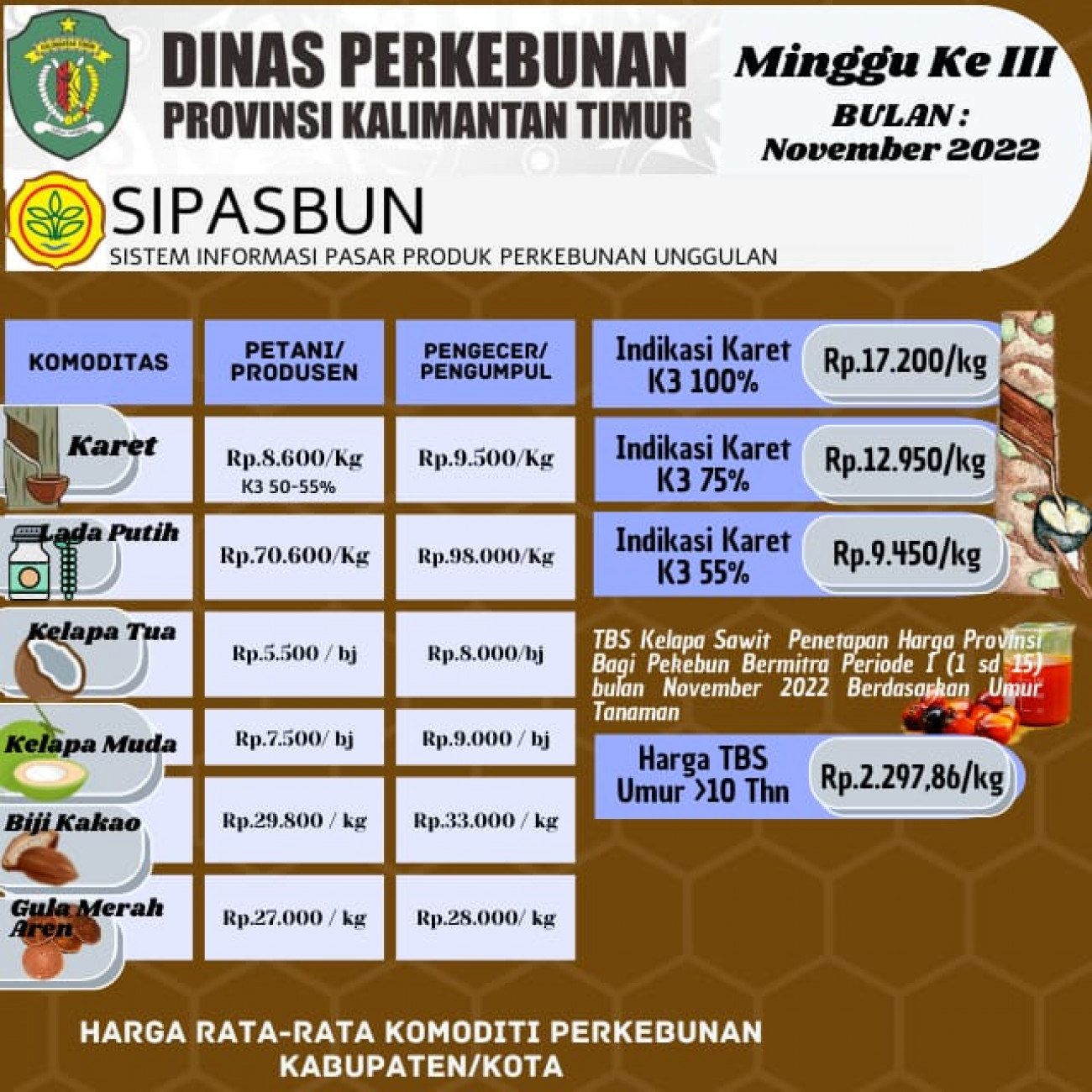 Harga Rata-Rata Komoditi Perkebunan Minggu ke III Bulan November 2022