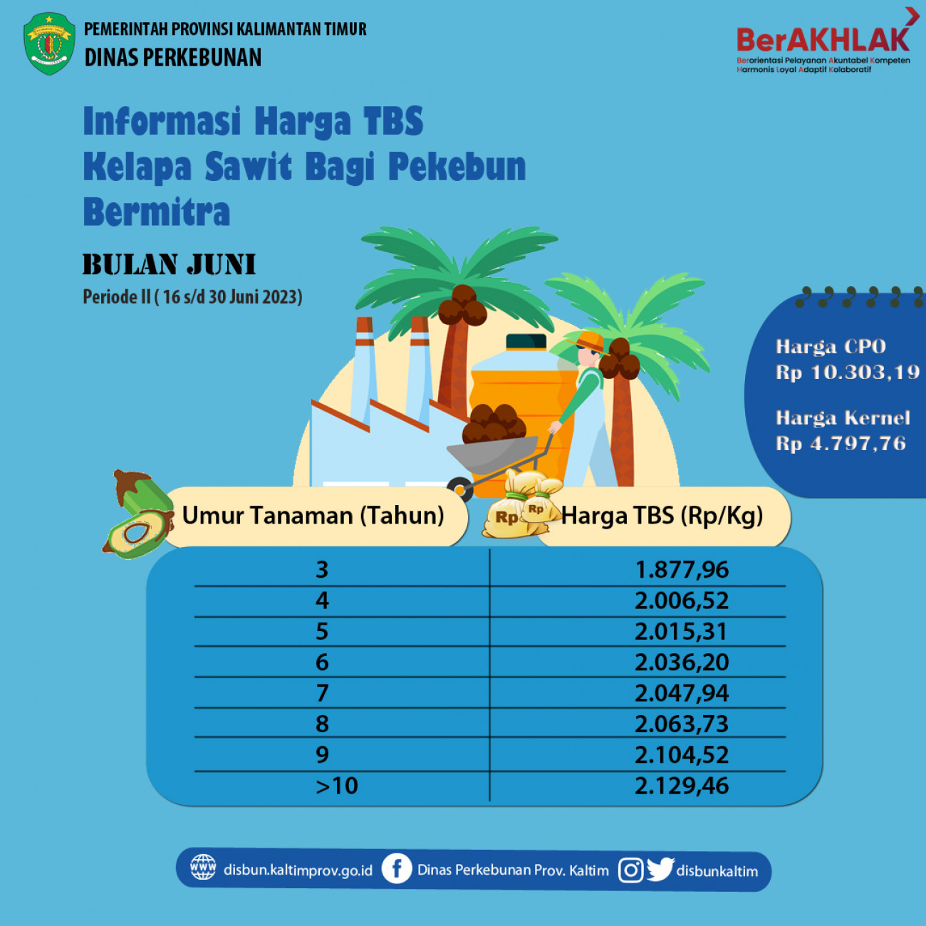 Informasi Harga TBS Kelapa Sawit Bagi Pekebun Bermitra Periode 16 - 30 Juni 2023