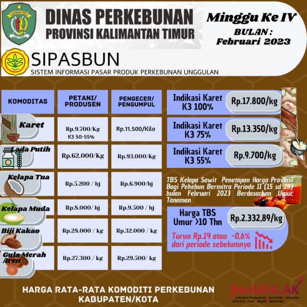 Harga Rata-Rata Komoditi Perkebunan Minggu ke IV Bulan Februari 2023