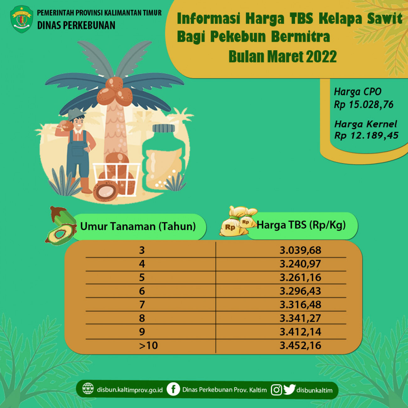 Informasi Harga TBS Kelapa Sawit Bagi Pekebun Bermitra Bulan Maret 2022