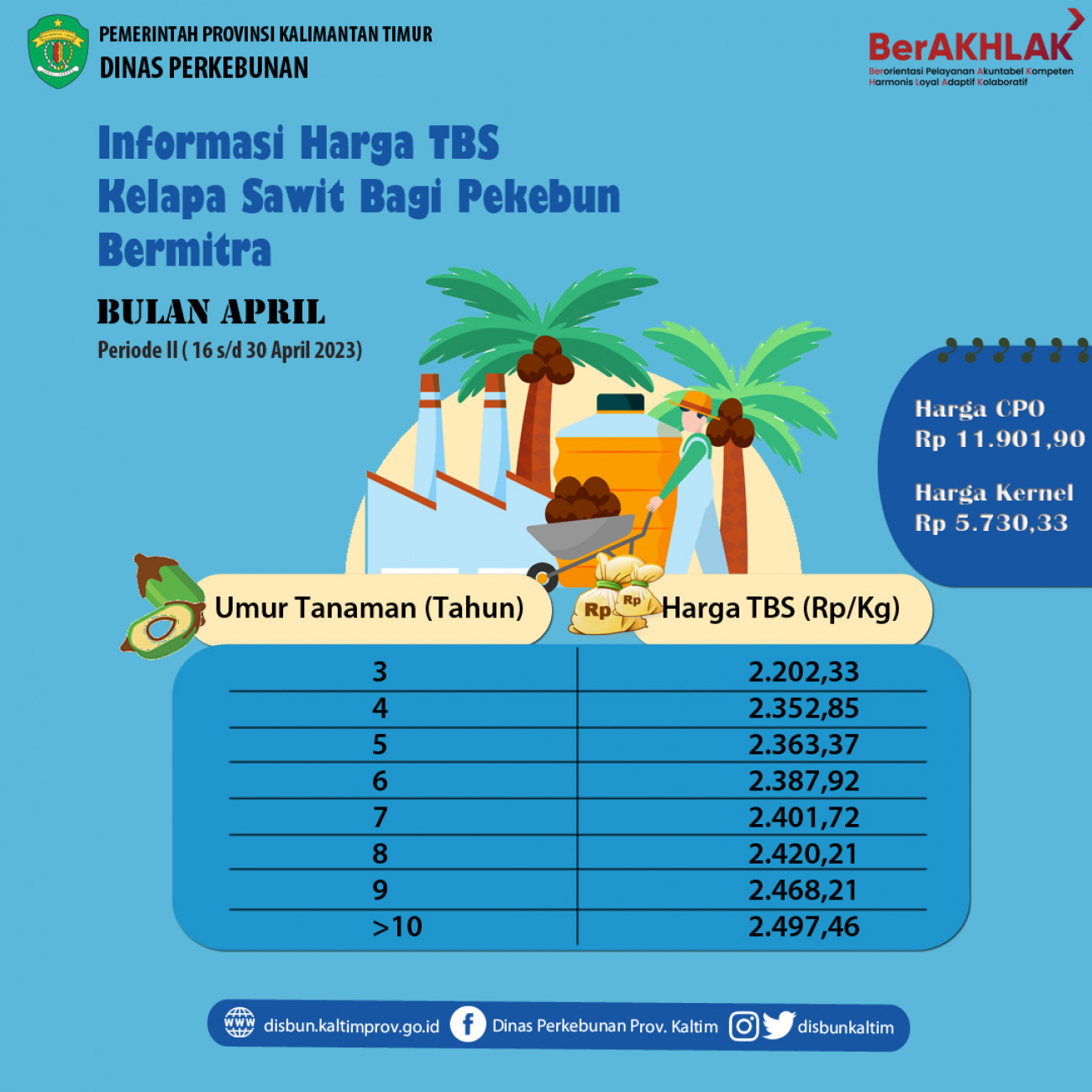 Informasi Harga TBS Kelapa Sawit Bagi Pekebun Bermitra Periode 16 - 30 April 2023