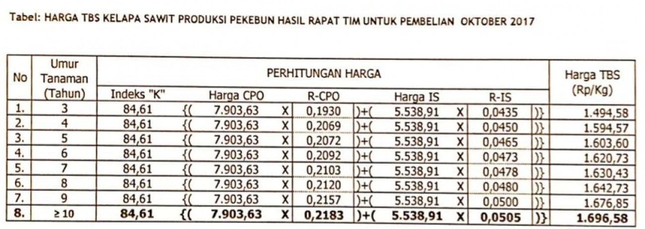 Harga TBS Sawit Oktober Naik